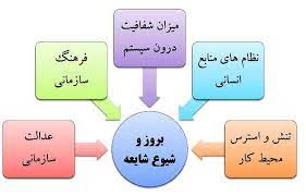 مدیریت شایعه